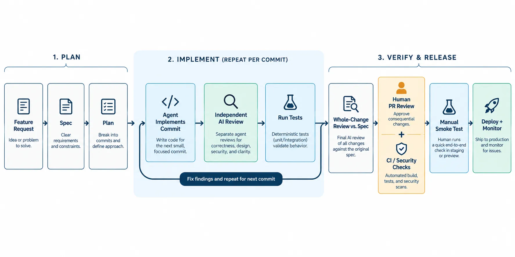 Diagram of Mihai’s workflow in three phases: plan (feature request, spec, plan); implement, repeated per commit (the agent implements a commit, a separate AI reviews it, tests run, findings get fixed); and verify and release (a whole-change review against the spec, human PR review alongside CI and security checks, a manual smoke test, then deploy and monitor)