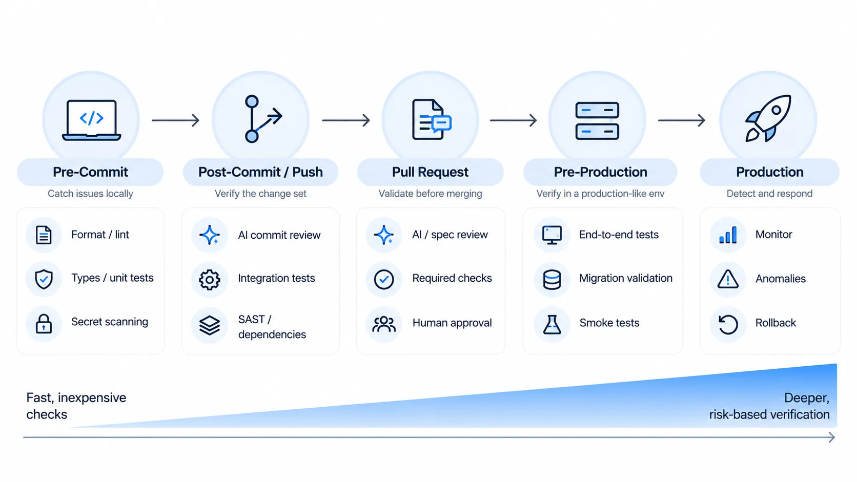 Diagram of when each check runs: pre-commit (format and lint, types and unit tests, secret scanning), post-commit or push (AI commit review, integration tests, SAST and dependencies), pull request (AI and spec review, required checks, human approval), pre-production (end-to-end tests, migration validation, smoke tests) and production (monitoring, anomalies, rollback), going from fast, inexpensive checks to deeper, risk-based verification