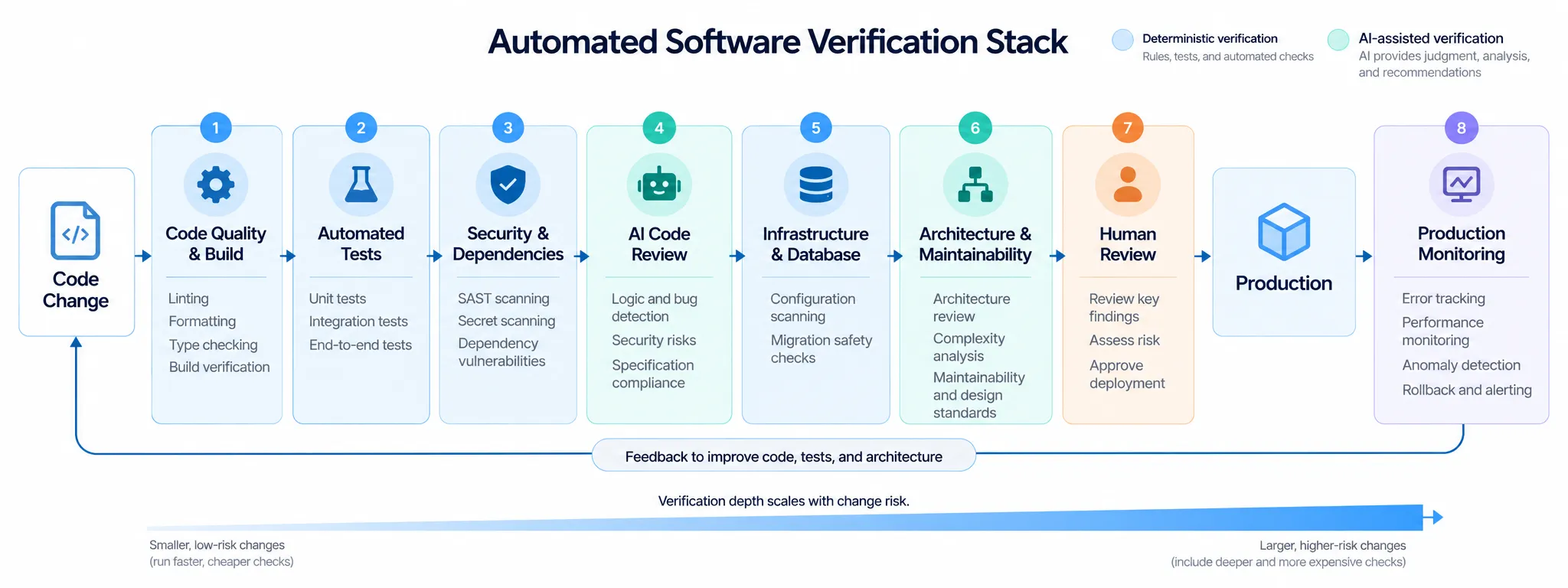 Diagram of an automated software verification stack: a code change passes code quality and build checks, automated tests, security and dependency scans, AI code review, infrastructure and database checks, architecture and maintainability review, and human review before production, with production monitoring feeding back into the code, tests and architecture. A legend separates deterministic checks from AI-assisted ones, and a bar shows verification depth growing with the risk of the change